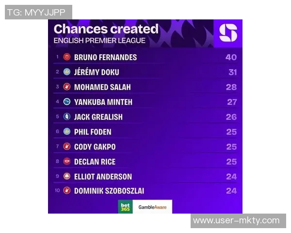 本赛季英超助攻榜揭晓B费谢尔基格拉利什名列前茅特罗萨德紧随其后 本赛季英超助攻榜揭晓B费谢尔基格拉利什名列前茅特罗萨德紧随其后